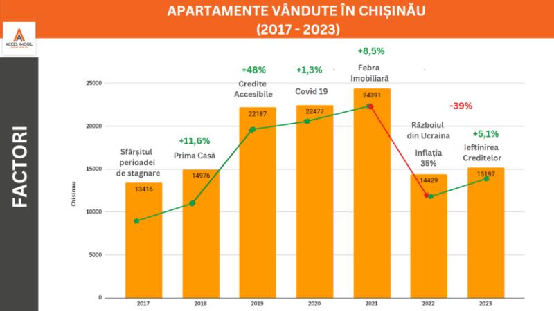 Criză pe piața imobiliară din Chișinău! Numărul total de apartamente vândute în 2022-2023 a scăzut cu 40%! - 1