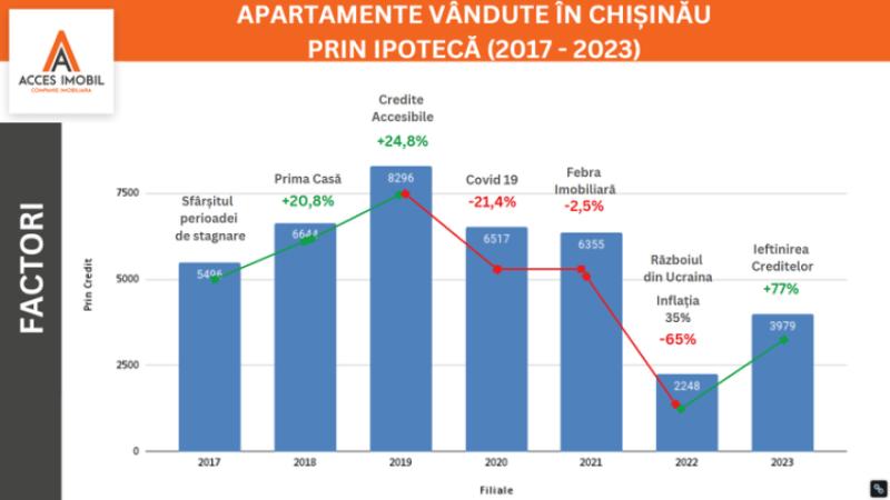 Numărul total de apartamente procurate prin credit ipotecar în Chișinău a crescut cu 77% în 2023 - 1