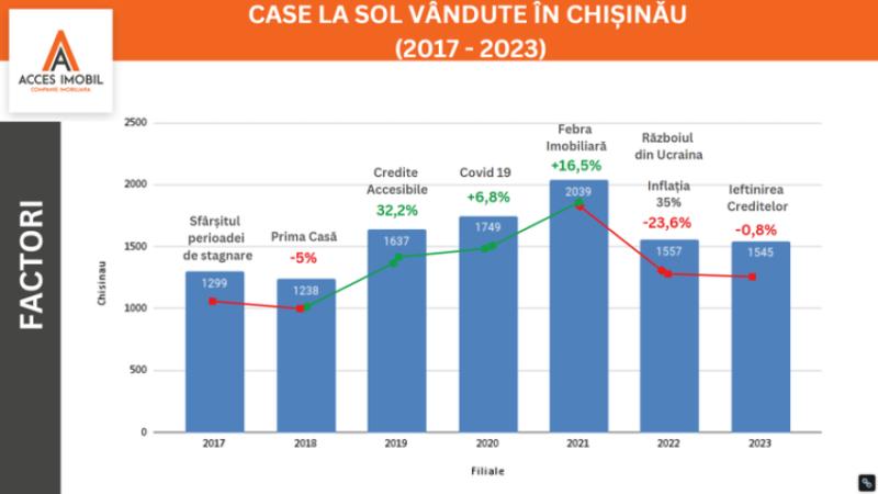 Statistica caselor la sol vândute în Chișinău 2023 - 1