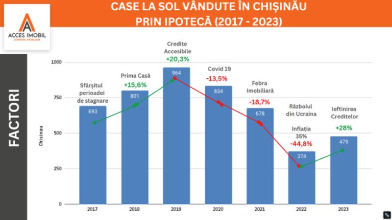 Statistica caselor la sol vândute în Chișinău 2023 - 1