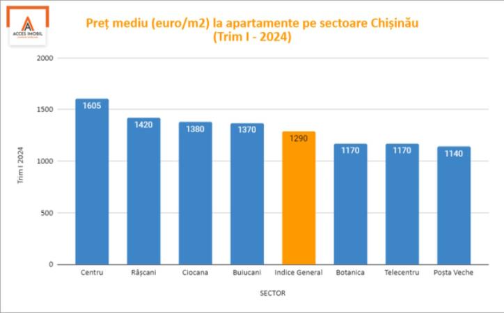  (ANALIZĂ) Prețurile apartamentelor în diferite sectoare din Chișinău - Trimestrul I 2024  - 1