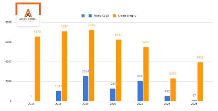  Apartamente procurate prin Credit Prima Casă (2018 - 2023) - 1