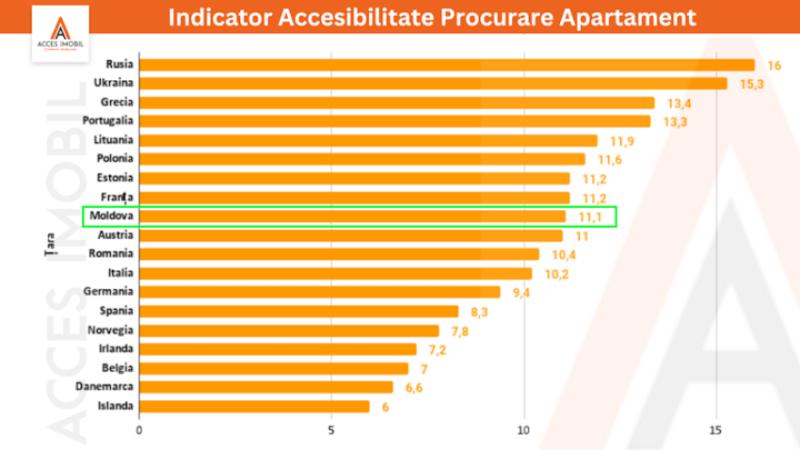 Accesibilitatea prețurilor la apartamente în Chișinău potrivit NUMBEO.COM - 1
