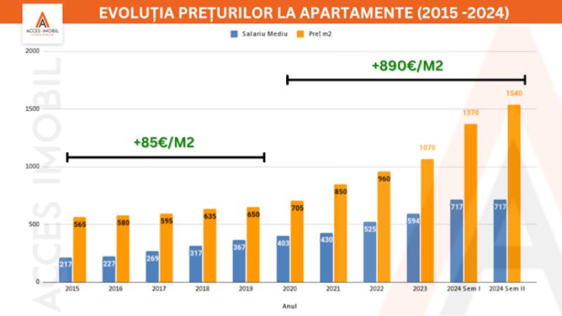 (Analiză) Evoluția prețurilor la apartamente în Chișinău (2015-2024) - 1